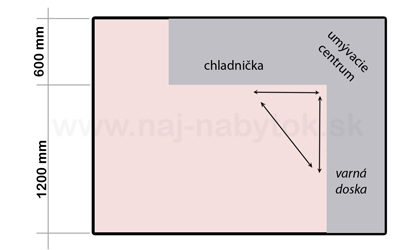Kuchyňa v tvare písmena L a kritické zásady plánovania